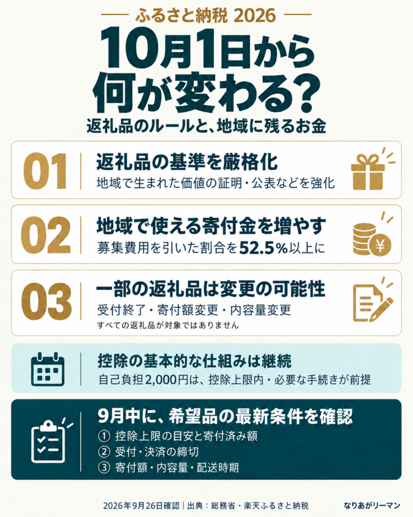 2026年10月1日からのふるさと納税の変更点の図解。返礼品の基準の厳格化、地域で使える寄付金の割合を52.5％以上に、一部の返礼品の受付・寄付額・内容量が変わる可能性、9月中に確認すること