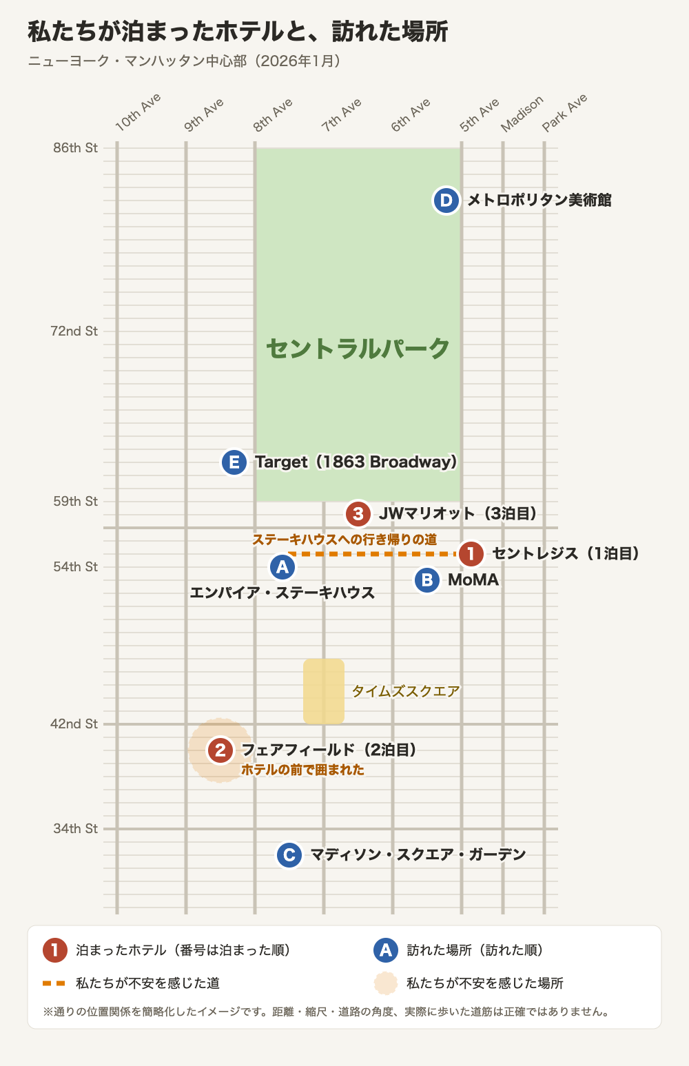 マンハッタン中心部の簡略地図。3つのホテルと、訪れた順にエンパイア・ステーキハウス、MoMA、マディソン・スクエア・ガーデン、メトロポリタン美術館、Target（1863 Broadway）の位置、私たちが不安を感じたフェアフィールド前とステーキハウスへの行き帰りの道